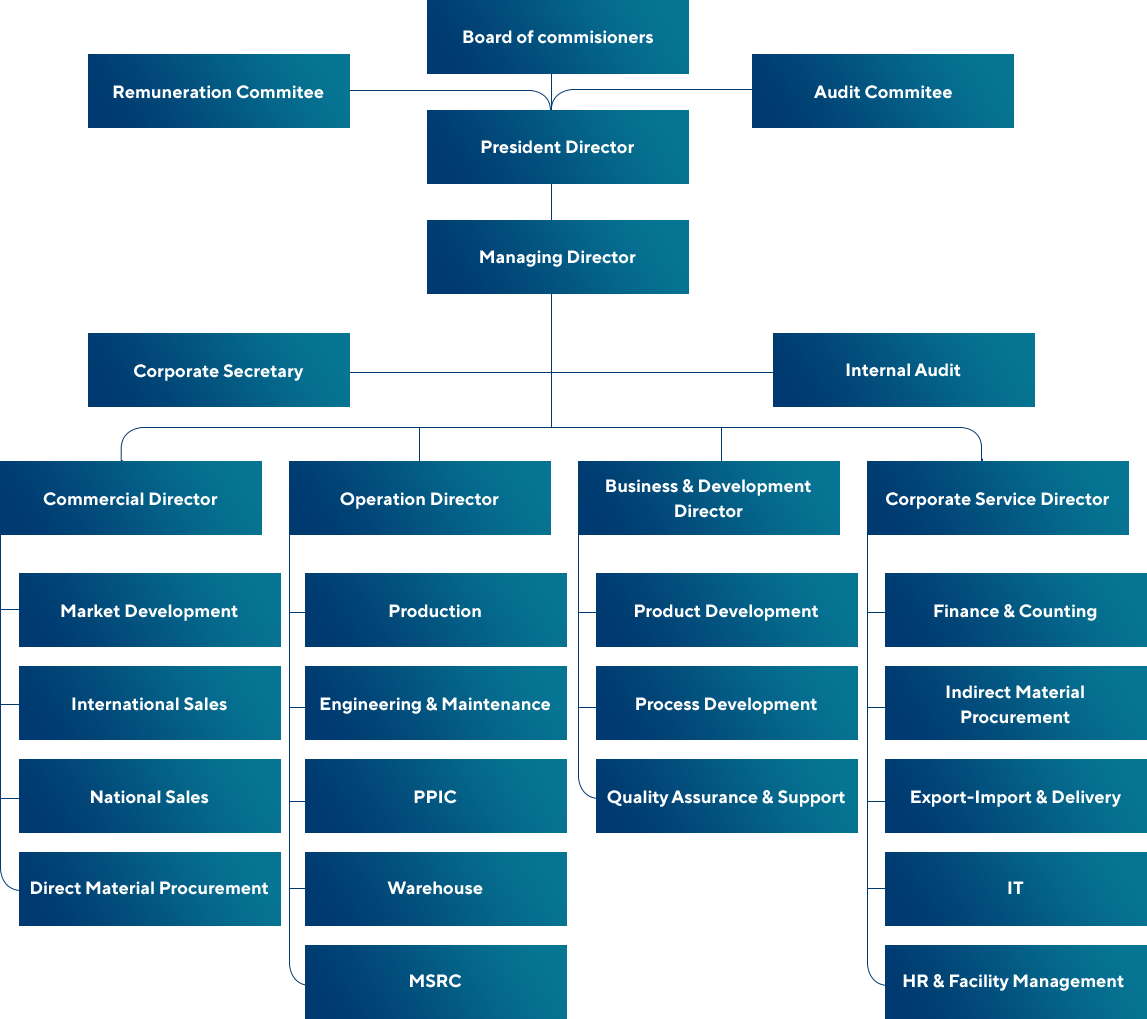 Management – PT. Argha Karya Prima Industry Tbk